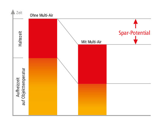 Einsparpotential mit Multi-Air Skala